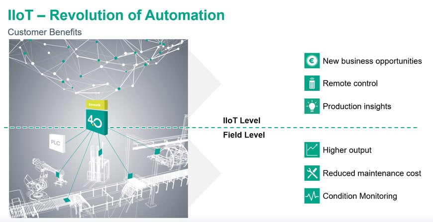 Driving the IIoT Revolution—Challenges, Benefits and Simple Next Steps